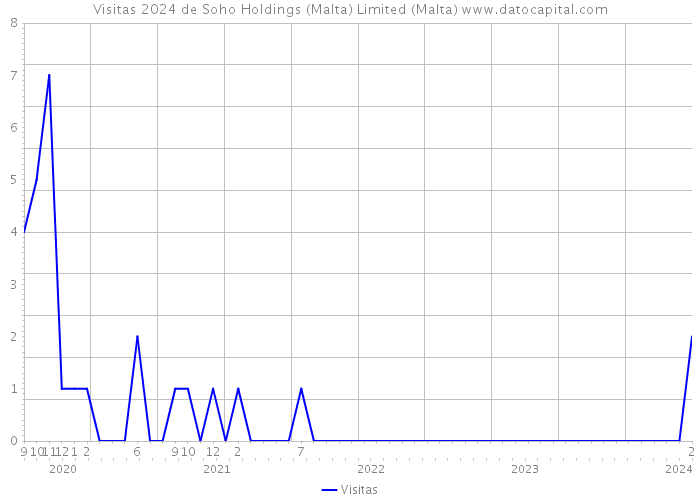 Visitas 2024 de Soho Holdings (Malta) Limited (Malta) 