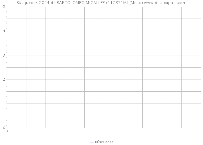 Búsquedas 2024 de BARTOLOMEO MICALLEF (117671M) (Malta) 
