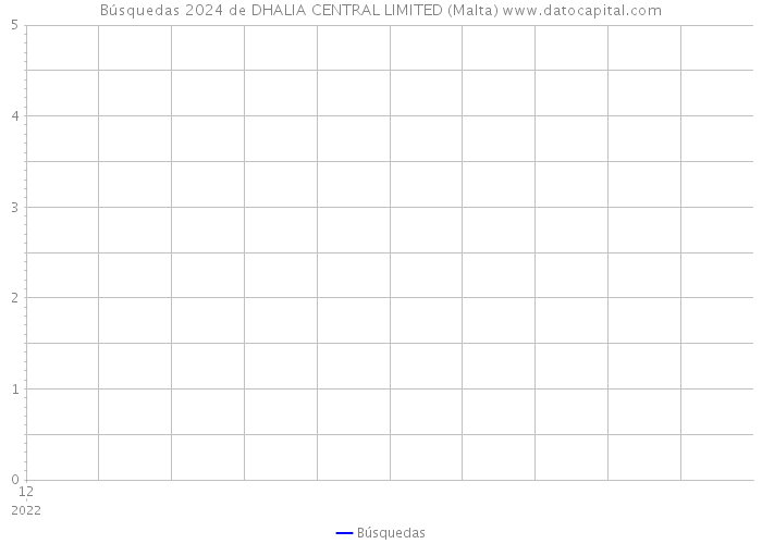 Búsquedas 2024 de DHALIA CENTRAL LIMITED (Malta) 