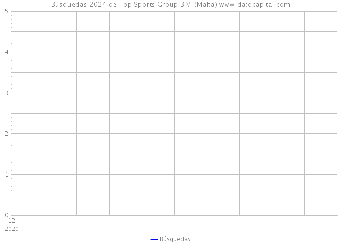 Búsquedas 2024 de Top Sports Group B.V. (Malta) 