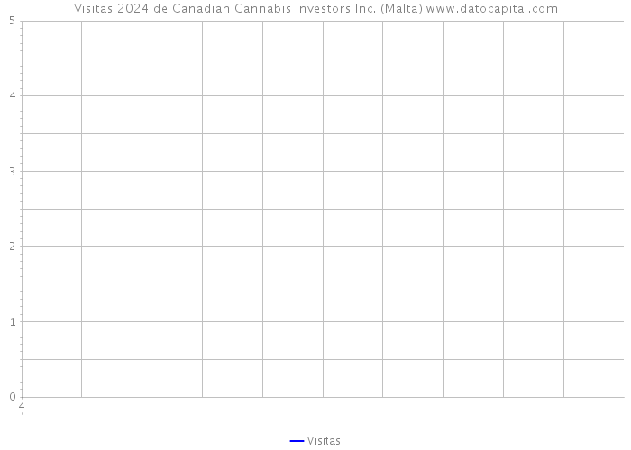 Visitas 2024 de Canadian Cannabis Investors Inc. (Malta) 