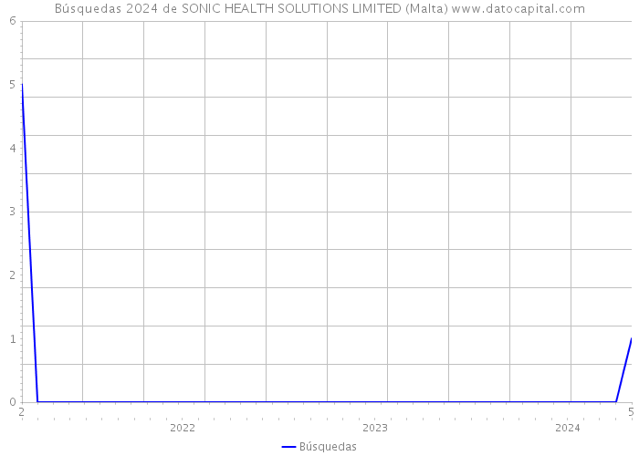 Búsquedas 2024 de SONIC HEALTH SOLUTIONS LIMITED (Malta) 