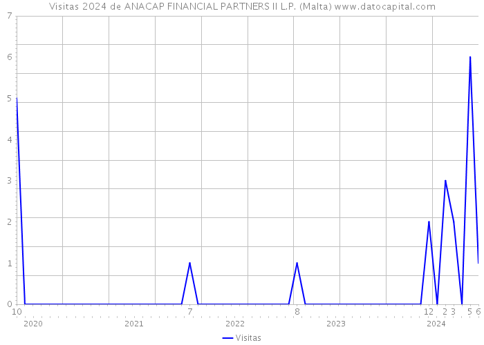 Visitas 2024 de ANACAP FINANCIAL PARTNERS II L.P. (Malta) 