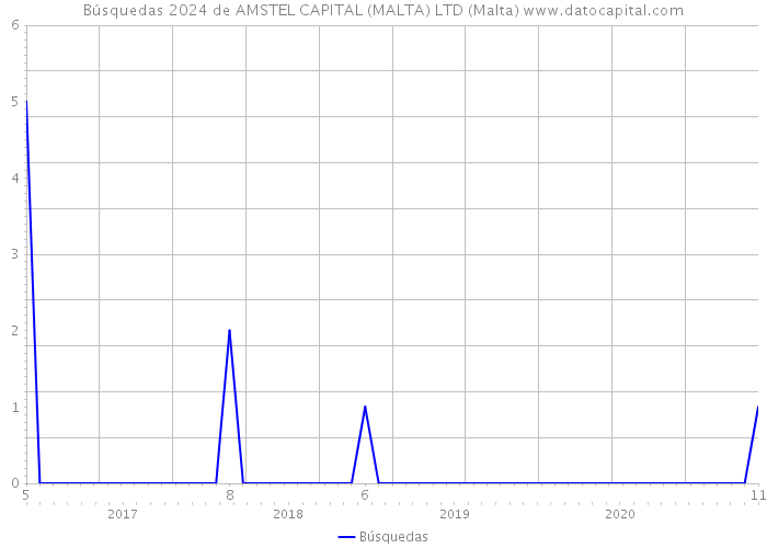 Búsquedas 2024 de AMSTEL CAPITAL (MALTA) LTD (Malta) 
