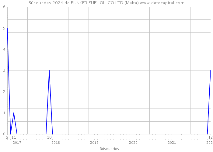Búsquedas 2024 de BUNKER FUEL OIL CO LTD (Malta) 