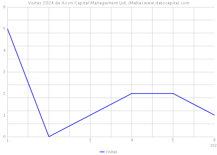 Visitas 2024 de Axon Capital Management Ltd. (Malta) 