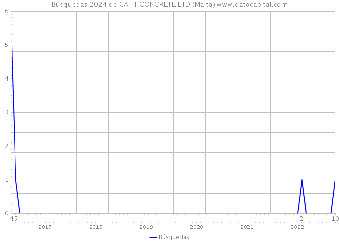 Búsquedas 2024 de GATT CONCRETE LTD (Malta) 