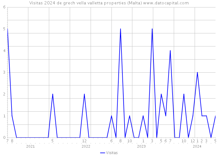 Visitas 2024 de grech vella valletta properties (Malta) 