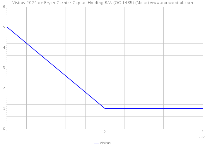 Visitas 2024 de Bryan Garnier Capital Holding B.V. (OC 1465) (Malta) 