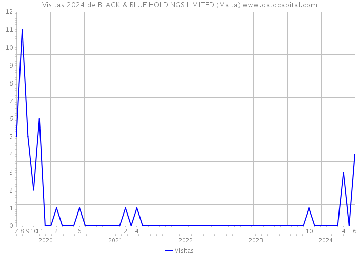 Visitas 2024 de BLACK & BLUE HOLDINGS LIMITED (Malta) 