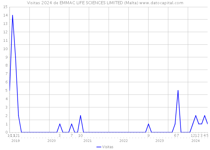 Visitas 2024 de EMMAC LIFE SCIENCES LIMITED (Malta) 