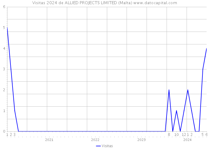 Visitas 2024 de ALLIED PROJECTS LIMITED (Malta) 