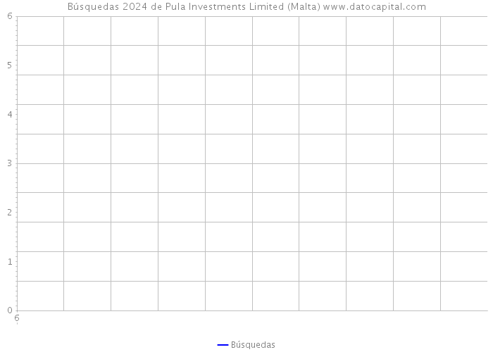 Búsquedas 2024 de Pula Investments Limited (Malta) 