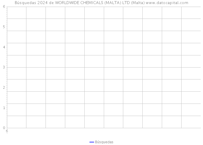 Búsquedas 2024 de WORLDWIDE CHEMICALS (MALTA) LTD (Malta) 