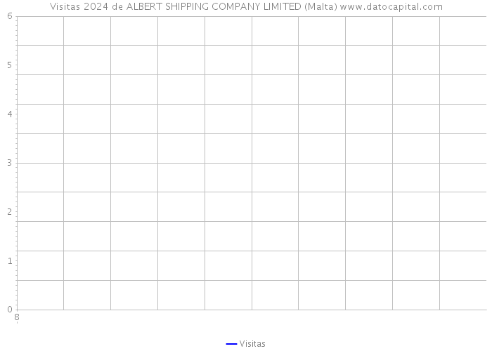 Visitas 2024 de ALBERT SHIPPING COMPANY LIMITED (Malta) 