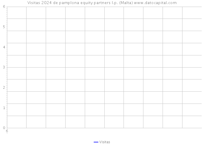Visitas 2024 de pamplona equity partners l.p. (Malta) 