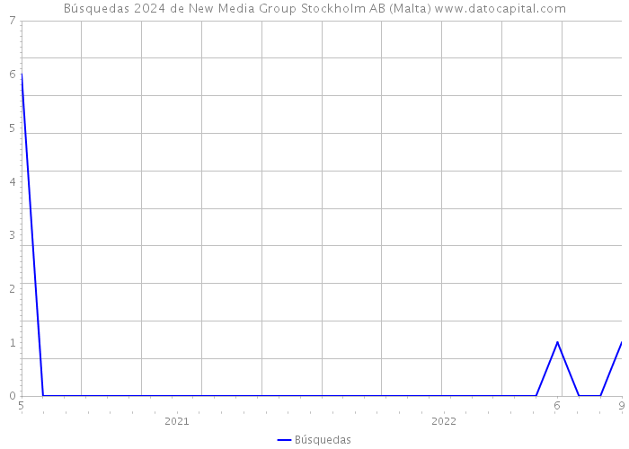 Búsquedas 2024 de New Media Group Stockholm AB (Malta) 