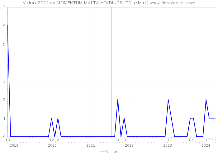Visitas 2024 de MOMENTUM MALTA HOLDINGS LTD. (Malta) 