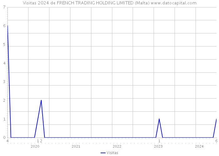 Visitas 2024 de FRENCH TRADING HOLDING LIMITED (Malta) 