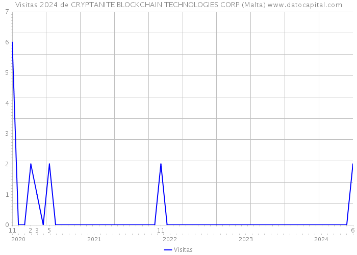 Visitas 2024 de CRYPTANITE BLOCKCHAIN TECHNOLOGIES CORP (Malta) 