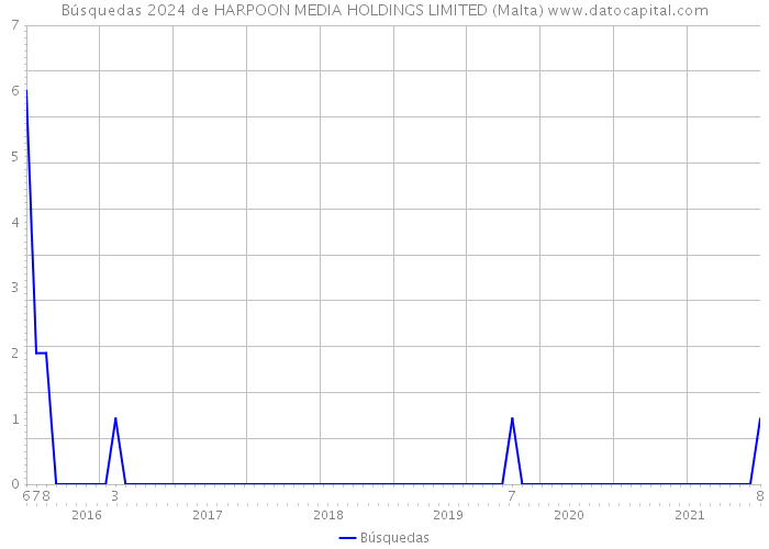 Búsquedas 2024 de HARPOON MEDIA HOLDINGS LIMITED (Malta) 