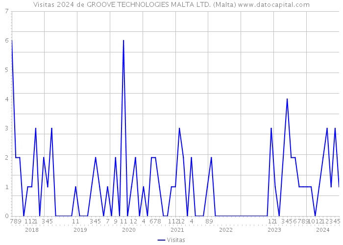 Visitas 2024 de GROOVE TECHNOLOGIES MALTA LTD. (Malta) 