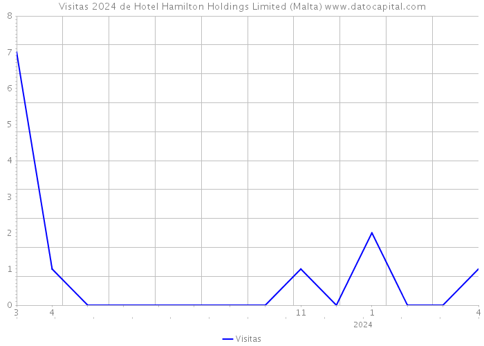 Visitas 2024 de Hotel Hamilton Holdings Limited (Malta) 
