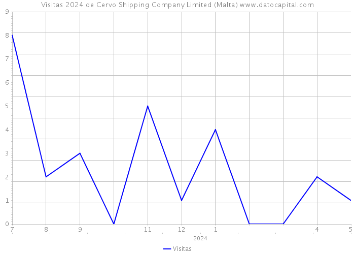 Visitas 2024 de Cervo Shipping Company Limited (Malta) 