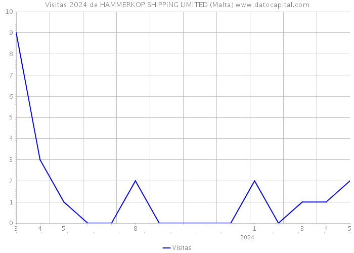 Visitas 2024 de HAMMERKOP SHIPPING LIMITED (Malta) 