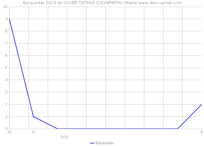 Búsquedas 2024 de OLIVER OSTHUS (C4VNPWTHJ) (Malta) 