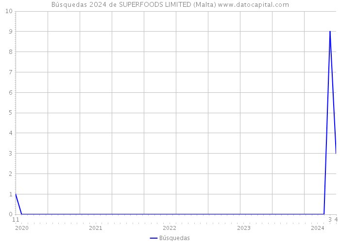 Búsquedas 2024 de SUPERFOODS LIMITED (Malta) 