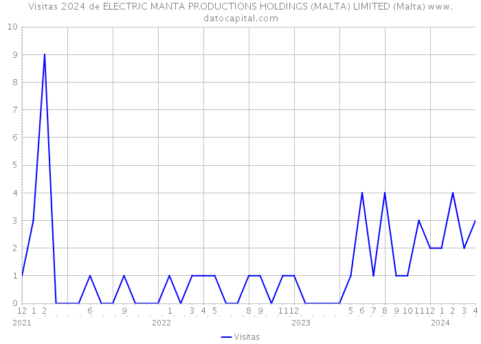 Visitas 2024 de ELECTRIC MANTA PRODUCTIONS HOLDINGS (MALTA) LIMITED (Malta) 