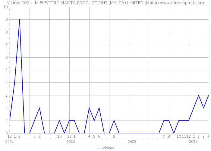 Visitas 2024 de ELECTRIC MANTA PRODUCTIONS (MALTA) LIMITED (Malta) 