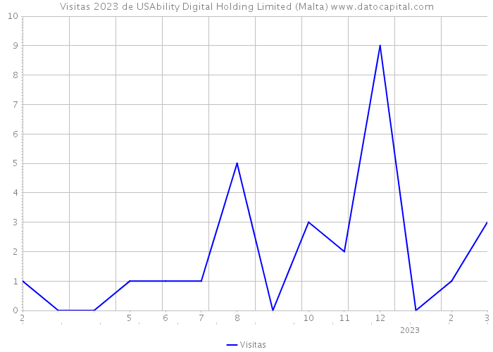 Visitas 2023 de USAbility Digital Holding Limited (Malta) 