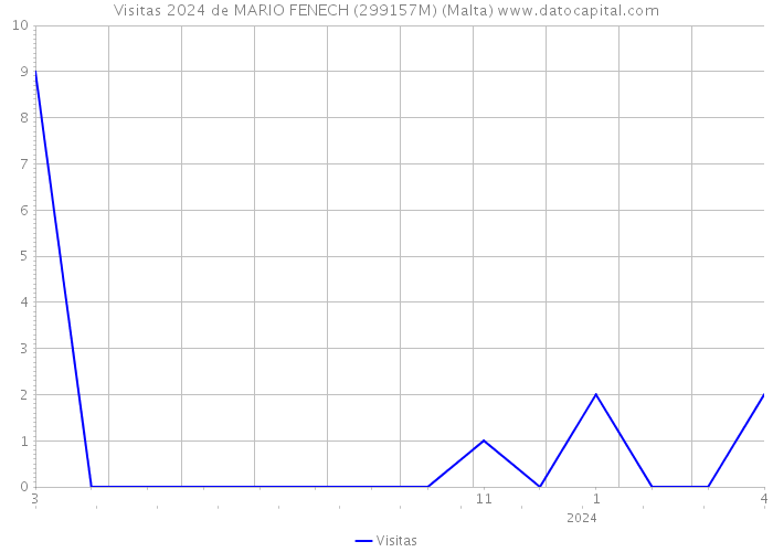 Visitas 2024 de MARIO FENECH (299157M) (Malta) 