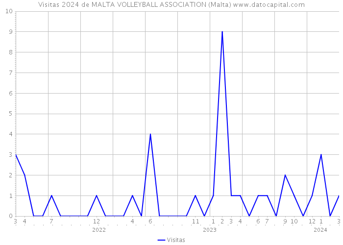 Visitas 2024 de MALTA VOLLEYBALL ASSOCIATION (Malta) 