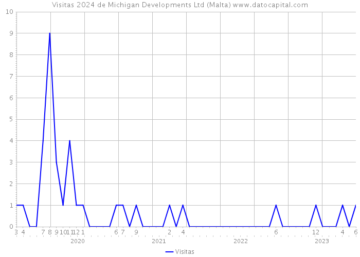 Visitas 2024 de Michigan Developments Ltd (Malta) 