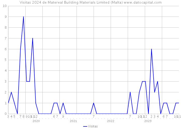Visitas 2024 de Matereal Building Materials Limited (Malta) 