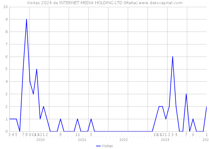 Visitas 2024 de INTERNET MEDIA HOLDING LTD (Malta) 