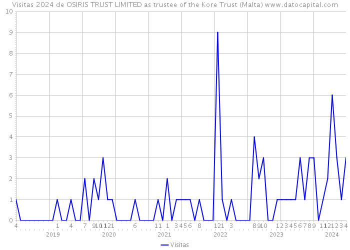 Visitas 2024 de OSIRIS TRUST LIMITED as trustee of the Kore Trust (Malta) 