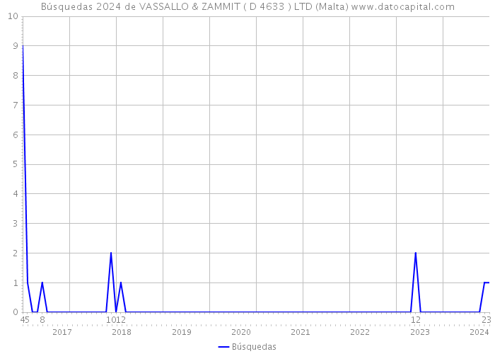 Búsquedas 2024 de VASSALLO & ZAMMIT ( D 4633 ) LTD (Malta) 