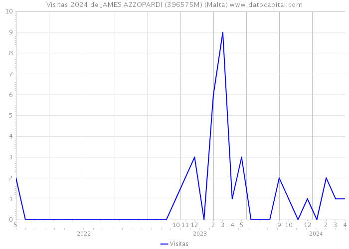 Visitas 2024 de JAMES AZZOPARDI (396575M) (Malta) 