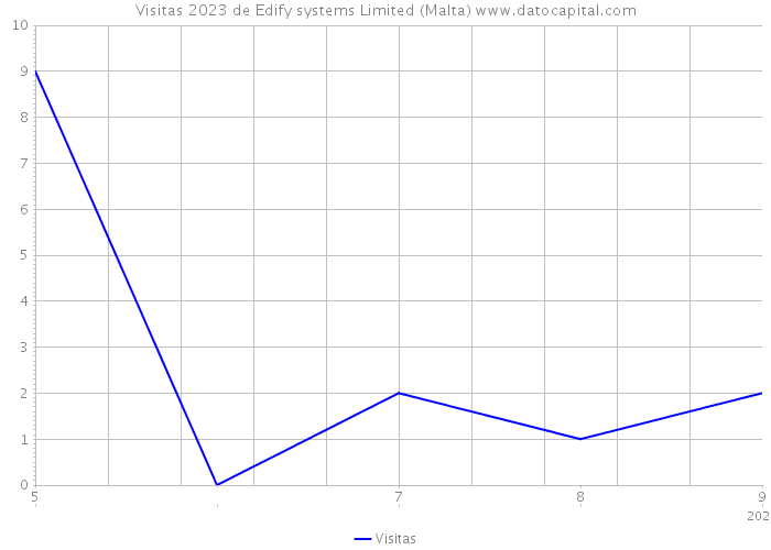 Visitas 2023 de Edify systems Limited (Malta) 