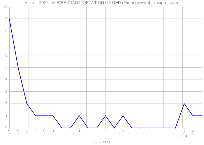 Visitas 2024 de EZEE TRANSPORTATION LIMITED (Malta) 