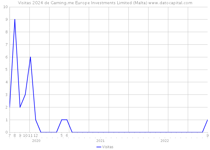 Visitas 2024 de Gaming.me Europe Investments Limited (Malta) 