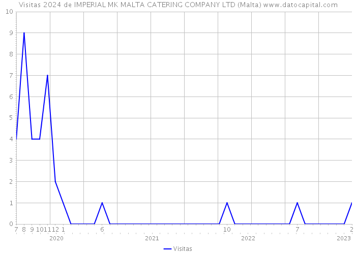 Visitas 2024 de IMPERIAL MK MALTA CATERING COMPANY LTD (Malta) 