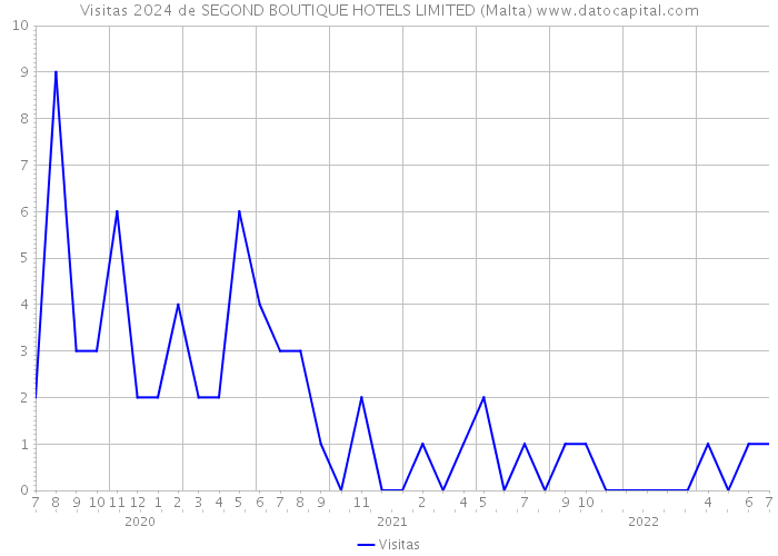 Visitas 2024 de SEGOND BOUTIQUE HOTELS LIMITED (Malta) 