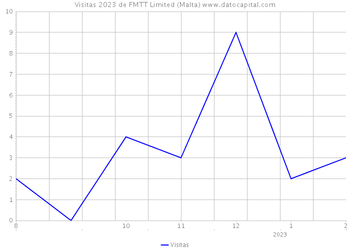 Visitas 2023 de FMTT Limited (Malta) 