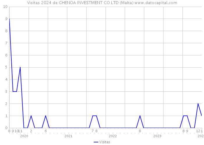 Visitas 2024 de CHENOA INVESTMENT CO LTD (Malta) 