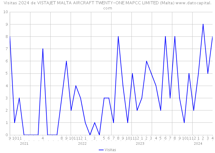 Visitas 2024 de VISTAJET MALTA AIRCRAFT TWENTY-ONE MAPCC LIMITED (Malta) 